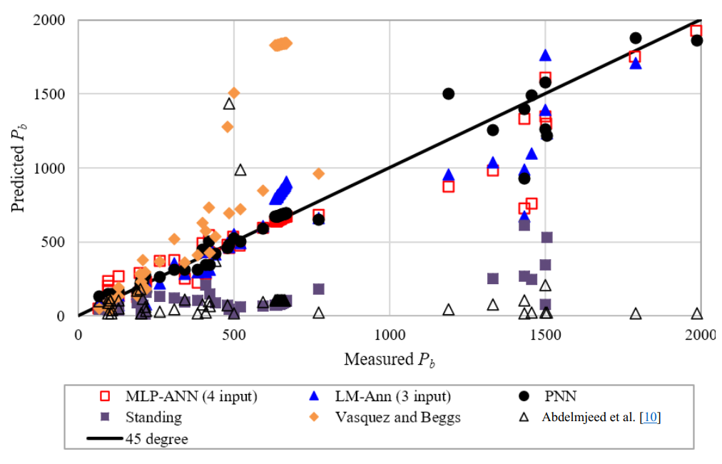 Cross Plot of LM-ANN developed model, Global and Regional published models vs. measured values (extra dataset).