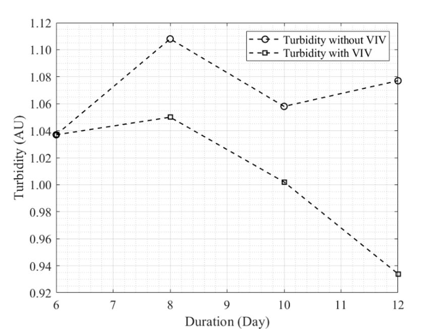 Turbidity comparison with and without VIV